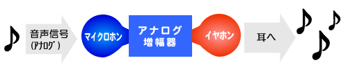 アナログ補聴器の仕組み